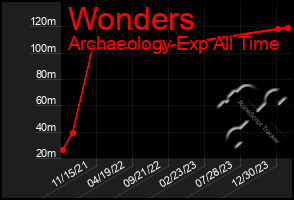 Total Graph of Wonders