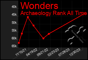 Total Graph of Wonders