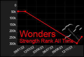 Total Graph of Wonders