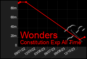 Total Graph of Wonders