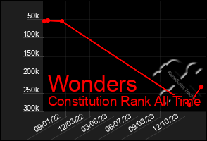 Total Graph of Wonders