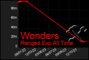 Total Graph of Wonders