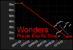 Total Graph of Wonders