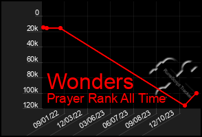 Total Graph of Wonders