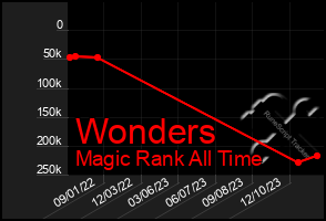 Total Graph of Wonders