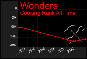 Total Graph of Wonders