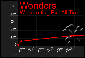 Total Graph of Wonders