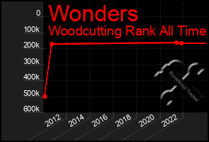 Total Graph of Wonders