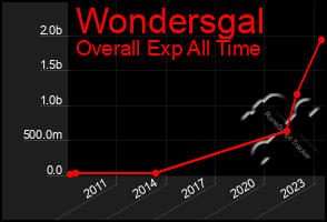 Total Graph of Wondersgal