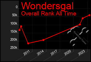 Total Graph of Wondersgal