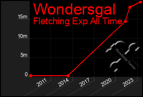 Total Graph of Wondersgal