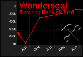 Total Graph of Wondersgal