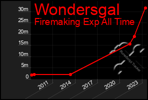 Total Graph of Wondersgal