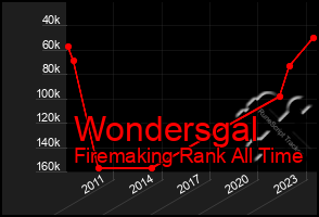 Total Graph of Wondersgal