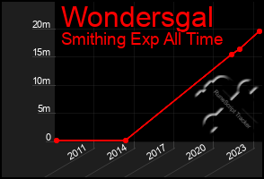 Total Graph of Wondersgal