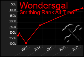 Total Graph of Wondersgal