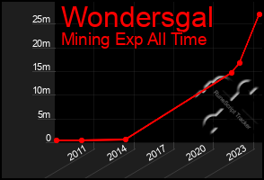 Total Graph of Wondersgal