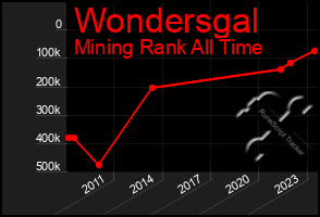 Total Graph of Wondersgal