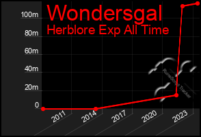 Total Graph of Wondersgal