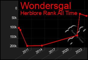 Total Graph of Wondersgal