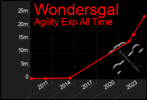 Total Graph of Wondersgal