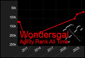 Total Graph of Wondersgal