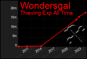 Total Graph of Wondersgal