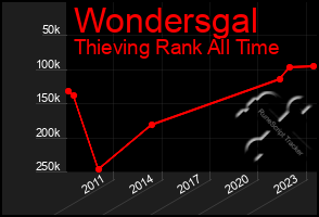 Total Graph of Wondersgal