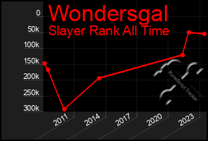 Total Graph of Wondersgal