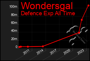 Total Graph of Wondersgal