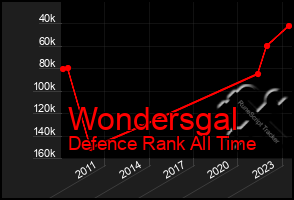 Total Graph of Wondersgal