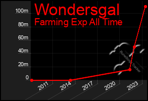 Total Graph of Wondersgal