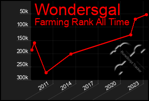 Total Graph of Wondersgal