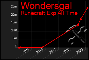 Total Graph of Wondersgal