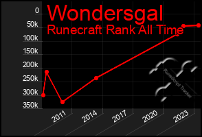 Total Graph of Wondersgal