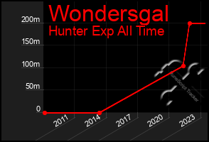 Total Graph of Wondersgal