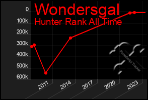 Total Graph of Wondersgal