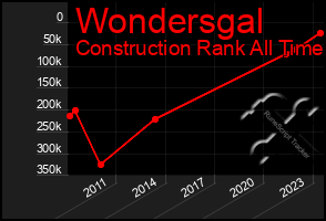 Total Graph of Wondersgal