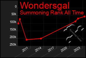 Total Graph of Wondersgal