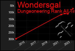 Total Graph of Wondersgal