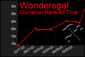 Total Graph of Wondersgal