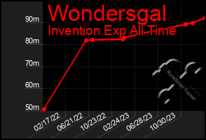 Total Graph of Wondersgal