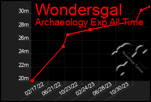 Total Graph of Wondersgal