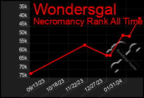 Total Graph of Wondersgal