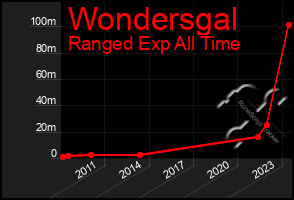 Total Graph of Wondersgal