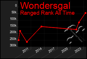 Total Graph of Wondersgal