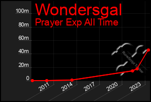 Total Graph of Wondersgal