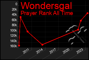 Total Graph of Wondersgal