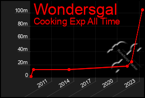 Total Graph of Wondersgal