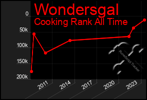 Total Graph of Wondersgal